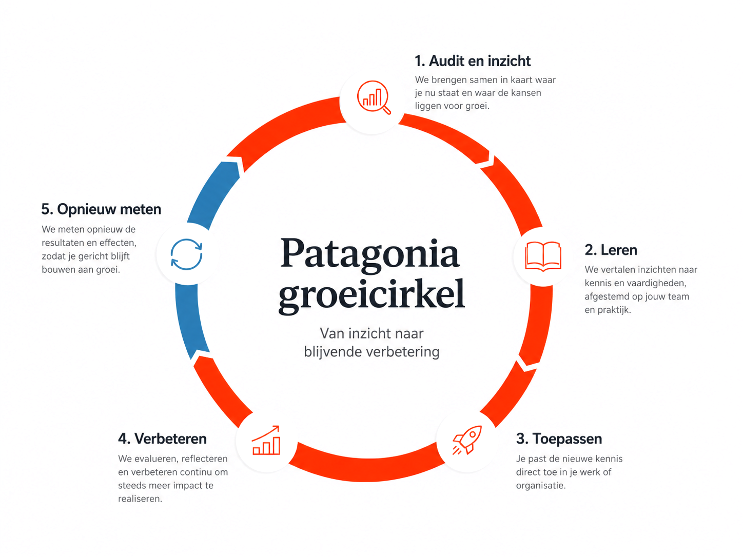 Patagonia groeicirkel: audit en inzicht, leren, toepassen, verbeteren en opnieuw meten